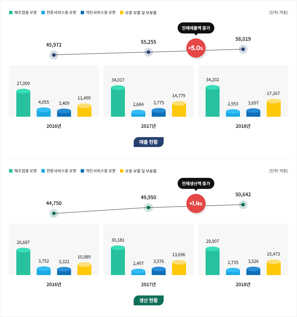 국내시장 현황 그래프