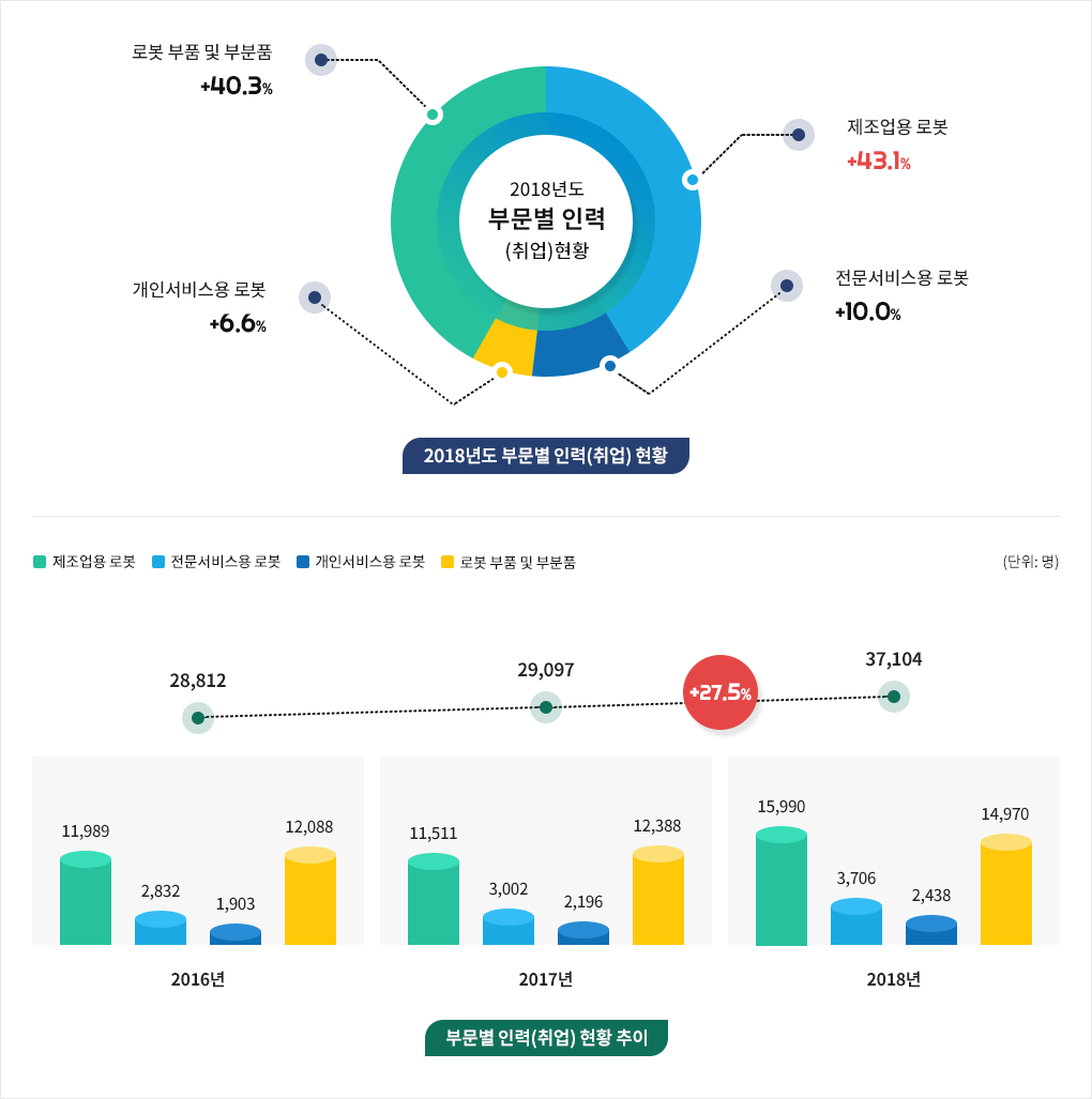 국내인력 현황 그래프